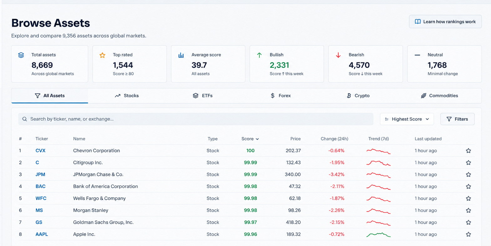 InsiderPulse Browse Assets showing ranked stocks, scores, prices and recent trends.